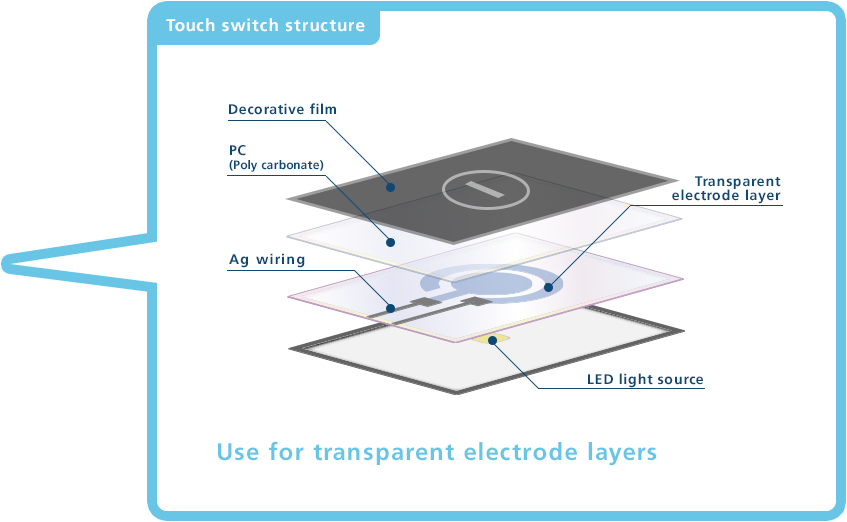 Denatron Polythiophene Conductive coatings Nagase ChemteX Corporation